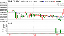 美股全線收漲 道指七連陽連創(chuàng)四日收盤記錄
