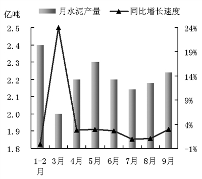 圖1 今年各月水泥產(chǎn)量及同比增長速度