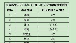 11月全國各省市水泥均價排名 西藏居首內蒙古墊底