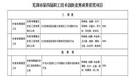 建安海螺在蕪湖第四屆職工技術競賽中獲優(yōu)異成績