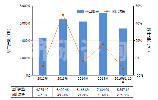 2012-2016年10月中國(guó)白水泥(不論是否人工著色)(HS25232100)進(jìn)口量及增速統(tǒng)計(jì)