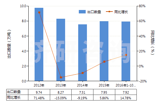 2012-2016年10月中國(guó)白水泥(不論是否人工著色)(HS25232100)出口量及增速統(tǒng)計(jì)