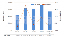 2012-2016年10月白水泥進(jìn)出口數(shù)據(jù)統(tǒng)計與發(fā)展趨勢