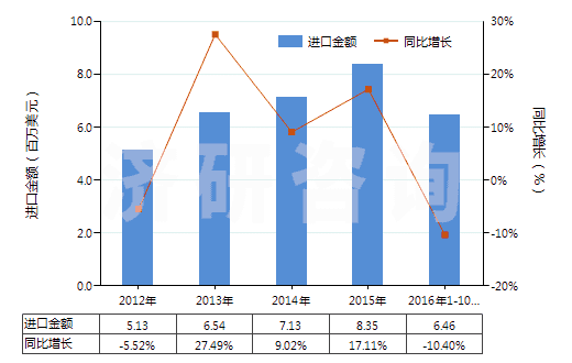 2012-2016年10月中國(guó)礬土水泥(HS25233000)進(jìn)口總額及增速統(tǒng)計(jì)