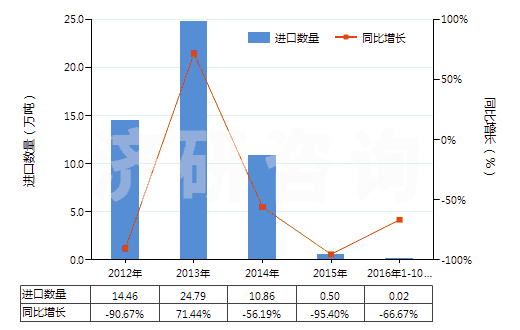 2012-2016年10月中國水泥熟料(HS25231000)進(jìn)口量及增速統(tǒng)計(jì)