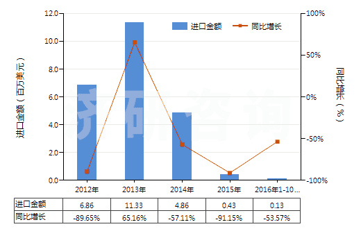 2012-2016年10月中國水泥熟料(HS25231000)進(jìn)口總額及增速統(tǒng)計(jì)