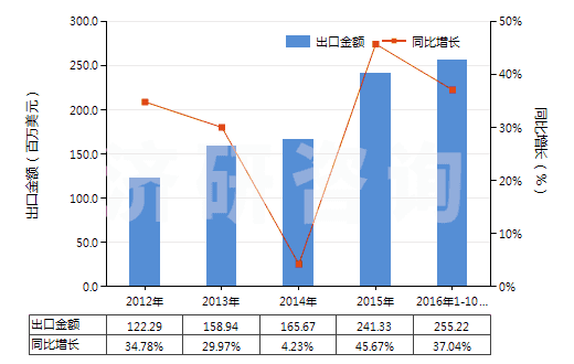 2012-2016年10月中國水泥熟料(HS25231000)出口總額及增速統(tǒng)計