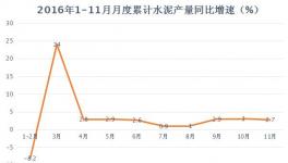 2016年水泥產(chǎn)量、價格、利潤、前瞻匯總