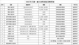 【采購(gòu)】2016年大修—耐火材料招標(biāo)采購(gòu)明細(xì)