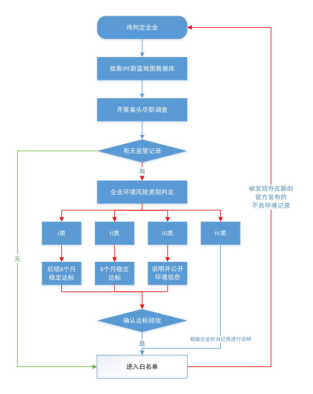 首批“白名單”在京發(fā)布，從壯士斷腕到自我救贖,首批“白名單”在京發(fā)布,從壯士斷腕到自我救贖