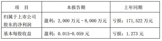 冀東水泥2016年扭虧為盈 盈利2000-8000萬(wàn)