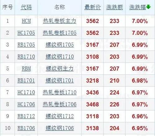 大商所是這樣的：