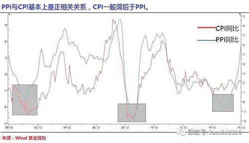 統(tǒng)計(jì)局是這樣解釋此次PPI大漲的：“PPI環(huán)比漲幅擴(kuò)大的原因：一是受匯率波動(dòng)等多因素影響，進(jìn)口大宗商品價(jià)格上漲，推升了部分工業(yè)品出廠價(jià)格；二是工業(yè)生產(chǎn)和市場(chǎng)需求穩(wěn)定增長(zhǎng)，去產(chǎn)能、去庫存政策的效果顯現(xiàn)，供需關(guān)系逐步改善?！? height=