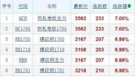 發(fā)改委只說了幾句話，這些東西就漲瘋了