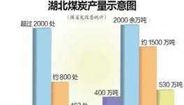 兩年內湖北省將全域退出煤炭生產