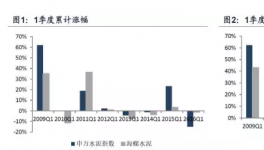 股票：水泥股是否存在“春季躁動”