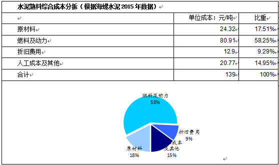 水泥價(jià)格上漲始于煤價(jià)上漲推動(dòng)，但又高于煤價(jià)漲幅，這要得益于當(dāng)時(shí)多重因素的疊加。一是供給端的短期收縮，河南、山東等地因環(huán)保問(wèn)題產(chǎn)能劇烈收縮，連帶引起華北及華東大范圍供給下降;二是地產(chǎn)小周期復(fù)蘇且適逢旺季，需求端良好。在需求大于供給的情況下，水泥企業(yè)在產(chǎn)業(yè)鏈中話語(yǔ)權(quán)較強(qiáng)，成本轉(zhuǎn)嫁較順暢。