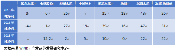 水泥價(jià)格上漲始于煤價(jià)上漲推動(dòng)，但又高于煤價(jià)漲幅，這要得益于當(dāng)時(shí)多重因素的疊加。一是供給端的短期收縮，河南、山東等地因環(huán)保問題產(chǎn)能劇烈收縮，連帶引起華北及華東大范圍供給下降;二是地產(chǎn)小周期復(fù)蘇且適逢旺季，需求端良好。在需求大于供給的情況下，水泥企業(yè)在產(chǎn)業(yè)鏈中話語權(quán)較強(qiáng)，成本轉(zhuǎn)嫁較順暢。