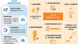 財稅改革，減稅降費仍是主基調