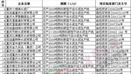 重慶公布水泥行業(yè)33家企業(yè)名單 均不屬于落后產(chǎn)能