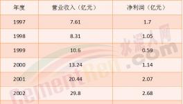 郭文叁時(shí)期與高登榜時(shí)期的海螺 誰更具有競爭力