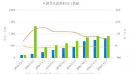 水泥及熟料出口數(shù)量統(tǒng)計(jì) 出口轉(zhuǎn)型急需推進(jìn)