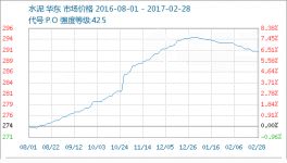 2月水泥產(chǎn)品行情走勢(shì)趨弱