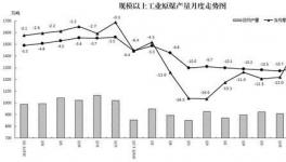 2017年1-2月份 原煤產量5.1億噸下降1.7%