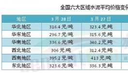 不賺錢都難！六大區(qū)域水泥價(jià)格普漲 華東漲幅最猛烈