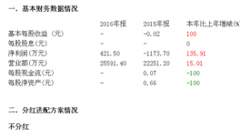 東吳水泥:年報(bào)凈利421.50萬元 同比增長(zhǎng)135.91%