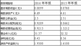 妖王同力水泥16年報(bào)凈利潤(rùn)0.43億 增長(zhǎng)19.15%