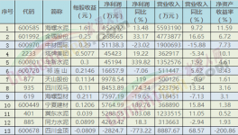2016年上市企業(yè)業(yè)績大比拼