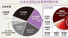 山水禁前子公司高層售股 亞泥洽購山水員工持股