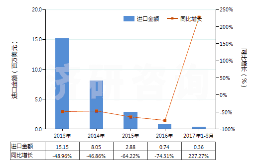 2013-2017年3月中國(guó)其他硅酸鹽水泥(HS25232900)進(jìn)口總額及增速統(tǒng)計(jì)