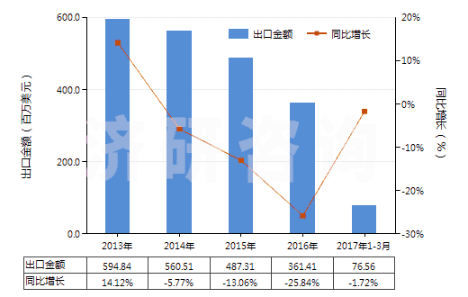 2013-2017年3月中國(guó)其他硅酸鹽水泥(HS25232900)出口總額及增速統(tǒng)計(jì)