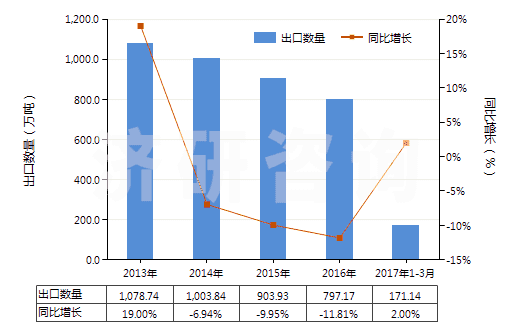 2013-2017年3月中國(guó)其他硅酸鹽水泥(HS25232900)出口量及增速統(tǒng)計(jì)