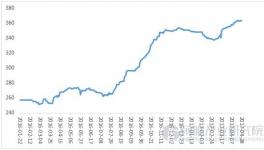水泥價格持續(xù)上漲 利好持續(xù)價格將保持上升