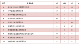 安徽3~5月水泥企業(yè)廢氣排放超標榜
