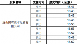 唐山國資公司短線交易冀東水泥 違規(guī)所得1.1萬元上交