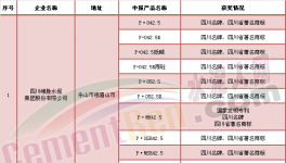 四川10家水泥企業(yè)28項(xiàng)產(chǎn)品入選省級(jí)名優(yōu)產(chǎn)品目錄