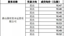 冀東減虧！海螺減持！大股東被警示！