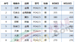 市場(chǎng) | 水泥市場(chǎng)行情 各區(qū)域市場(chǎng)水泥價(jià)格一覽