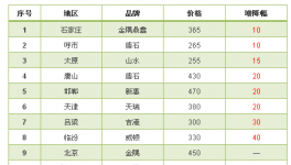水泥價(jià)格漲，漲，漲！漲完了不落實(shí)等于沒(méi)漲！