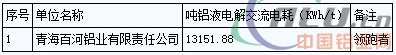 青海省2016年電解鋁、水泥行業(yè)能效“領(lǐng)跑者”企業(yè)名單公告