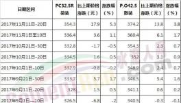 今年水泥漲價！哪個省最瘋狂！