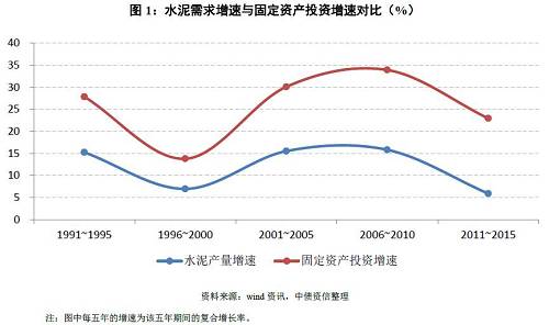 如何看待量價的冰與火之歌？——水泥行業(yè)信用分析方法構(gòu)建