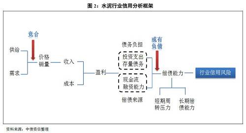 1、償債是根本，核心看盈利，即行業(yè)景氣度