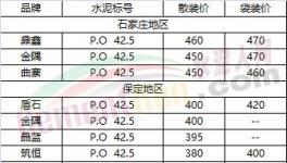 冀、魯、豫最新水泥行情價格公布（12月18日）