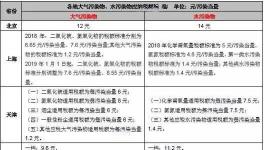 手把手教你6步內(nèi)完成計算氣、水、固廢環(huán)保稅計算