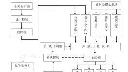 水泥生料質(zhì)量控制流程圖解與點評